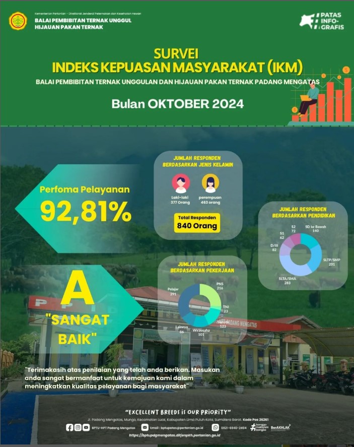 Hasil Rekap survei Indeks Kepuasan Masyarakat (IKM) Bulan Oktober 2024